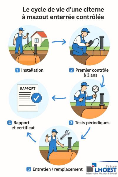 cycle de vie d'une citerne à mazout enterrée
